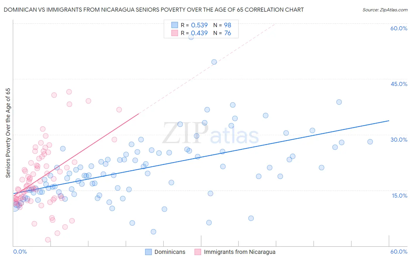 Dominican vs Immigrants from Nicaragua Seniors Poverty Over the Age of 65