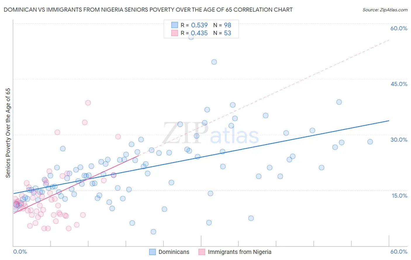 Dominican vs Immigrants from Nigeria Seniors Poverty Over the Age of 65