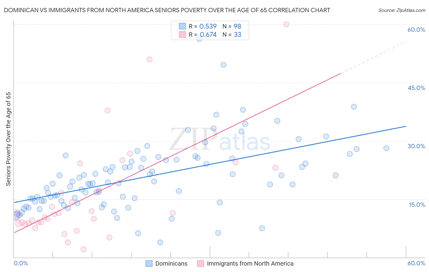 Dominican vs Immigrants from North America Seniors Poverty Over the Age of 65