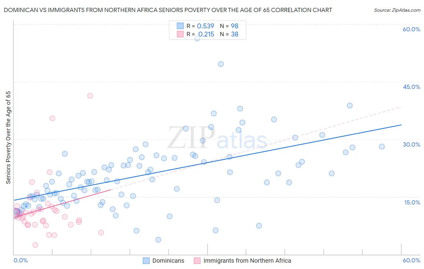 Dominican vs Immigrants from Northern Africa Seniors Poverty Over the Age of 65