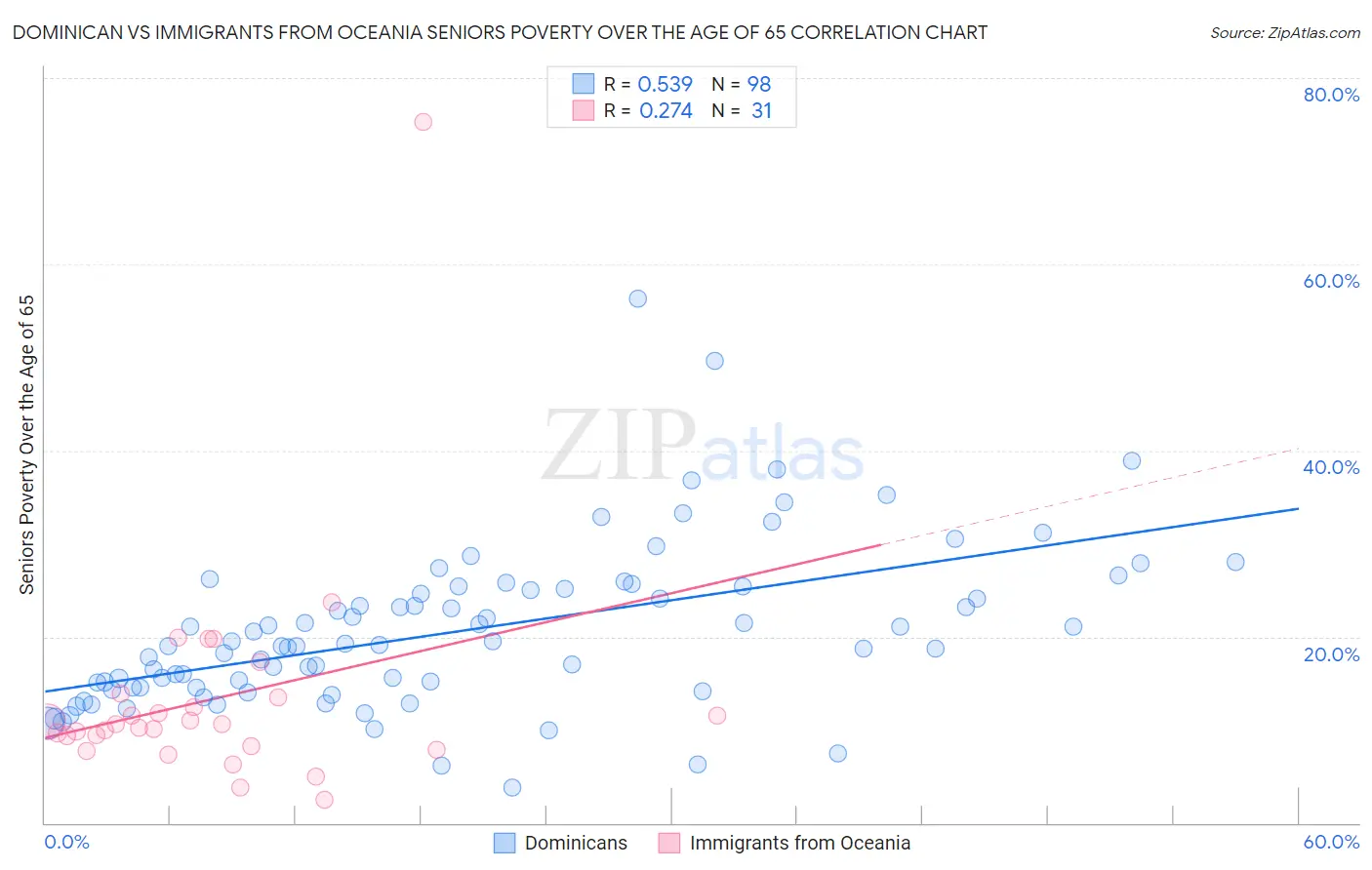 Dominican vs Immigrants from Oceania Seniors Poverty Over the Age of 65