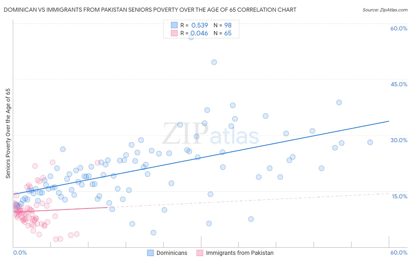 Dominican vs Immigrants from Pakistan Seniors Poverty Over the Age of 65