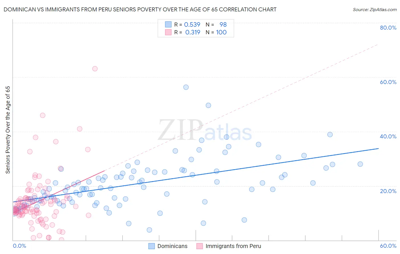 Dominican vs Immigrants from Peru Seniors Poverty Over the Age of 65