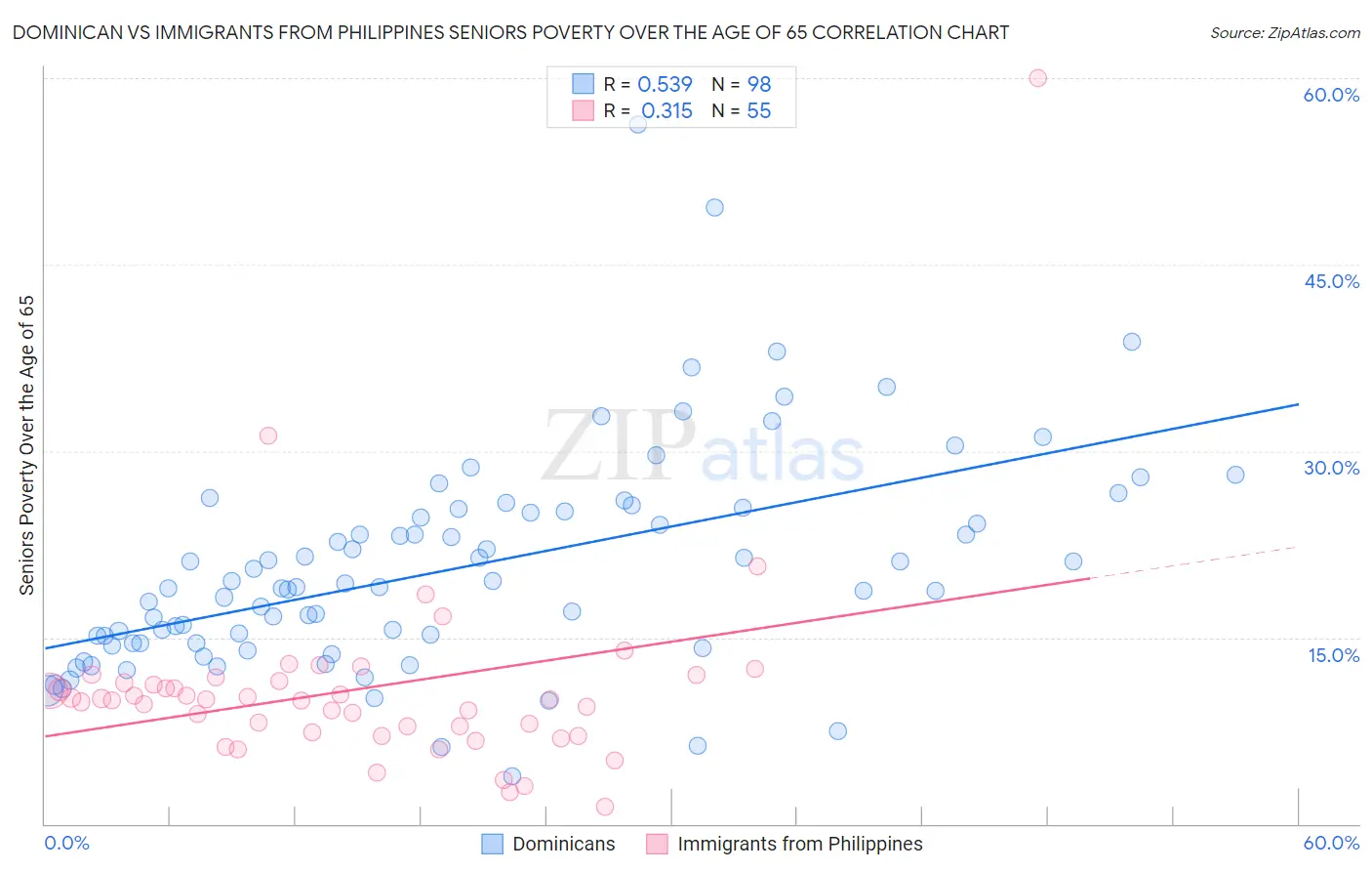 Dominican vs Immigrants from Philippines Seniors Poverty Over the Age of 65