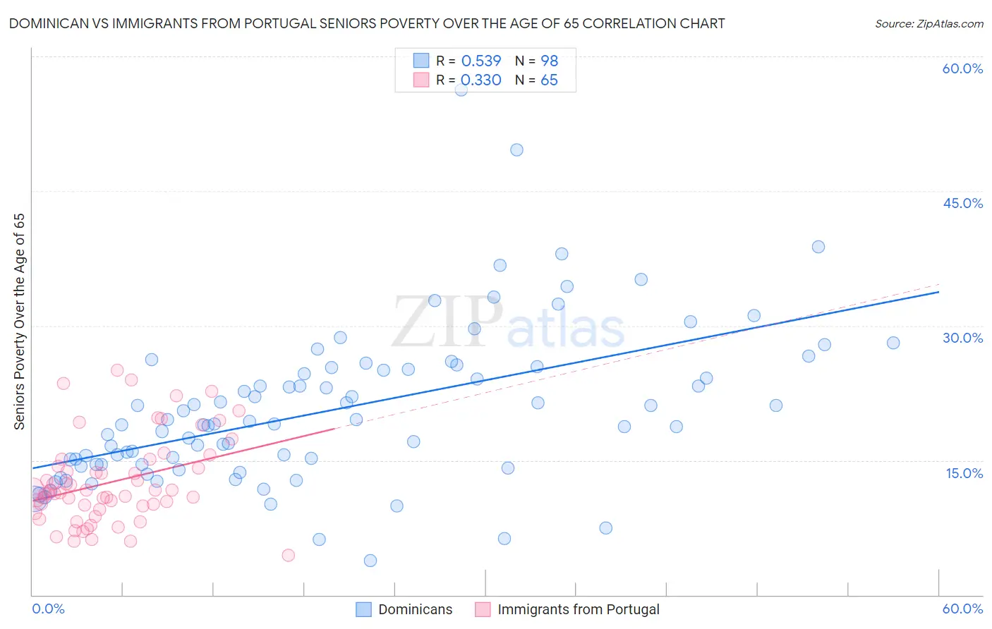 Dominican vs Immigrants from Portugal Seniors Poverty Over the Age of 65