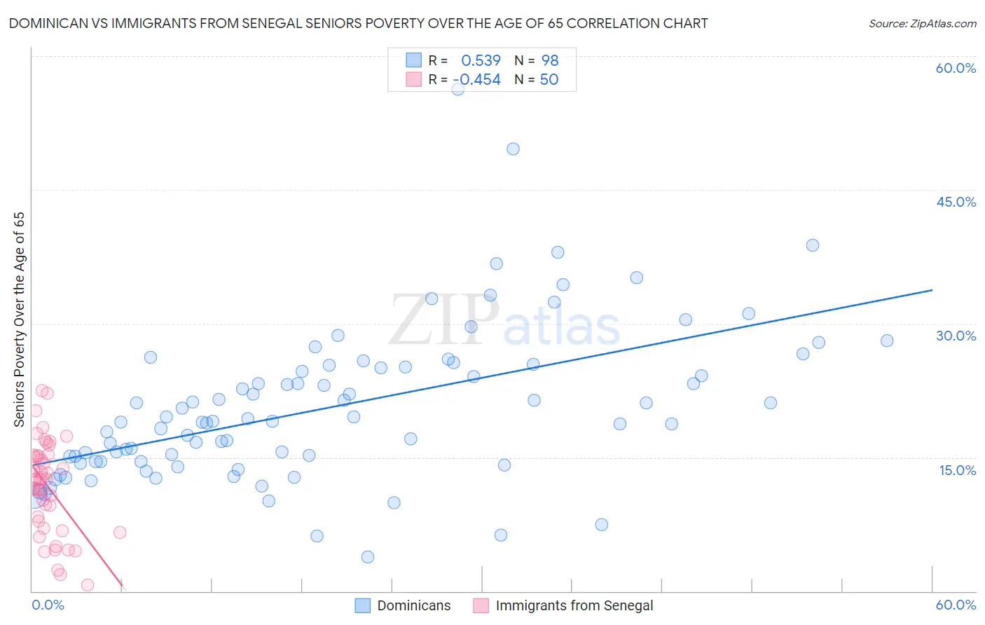 Dominican vs Immigrants from Senegal Seniors Poverty Over the Age of 65