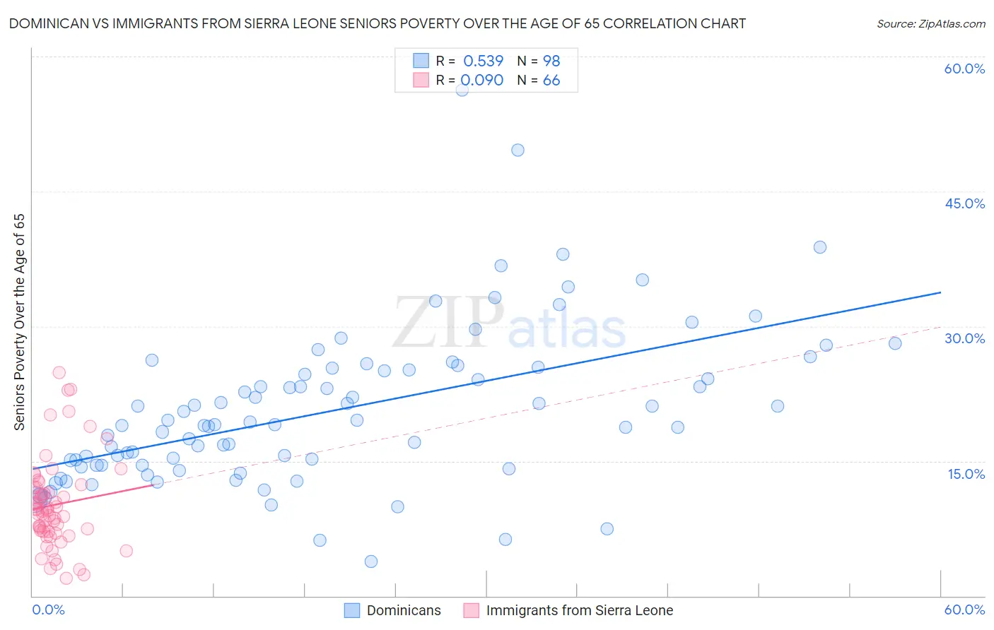 Dominican vs Immigrants from Sierra Leone Seniors Poverty Over the Age of 65