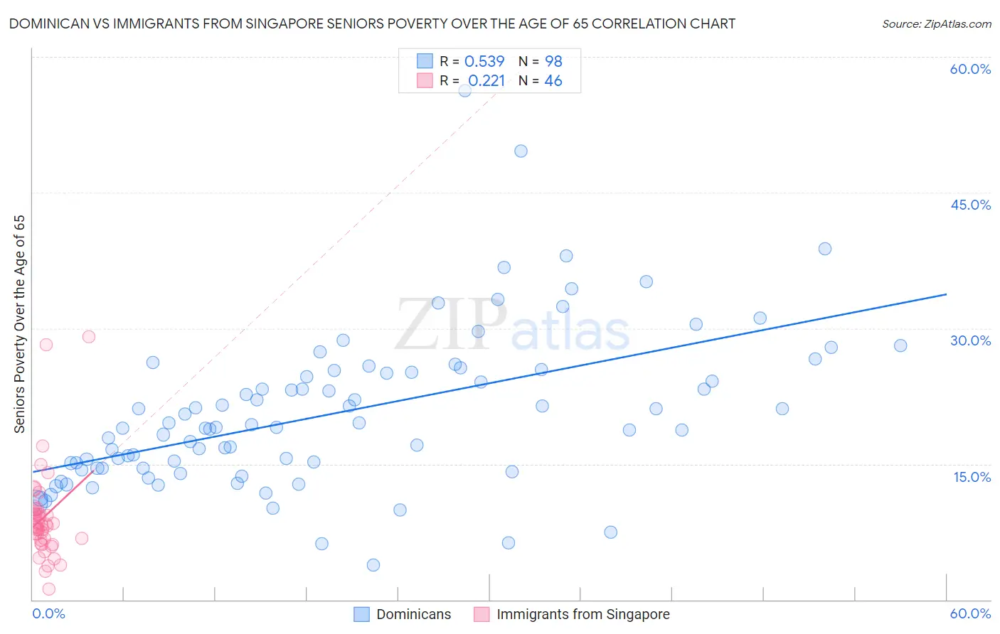 Dominican vs Immigrants from Singapore Seniors Poverty Over the Age of 65