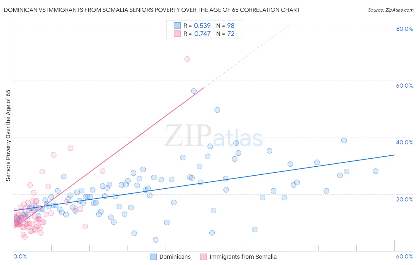 Dominican vs Immigrants from Somalia Seniors Poverty Over the Age of 65