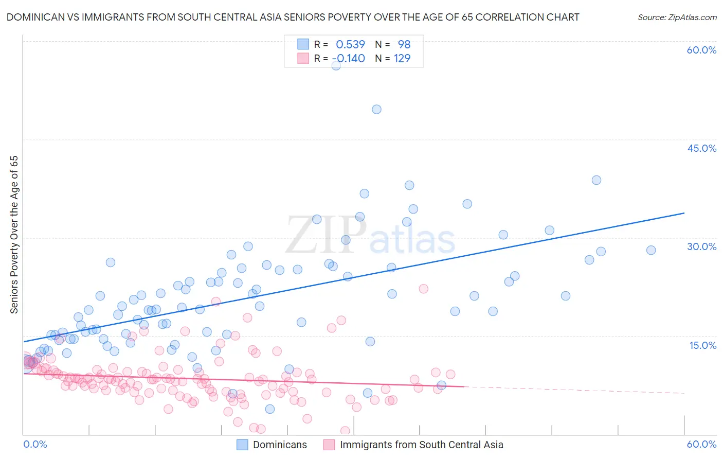 Dominican vs Immigrants from South Central Asia Seniors Poverty Over the Age of 65