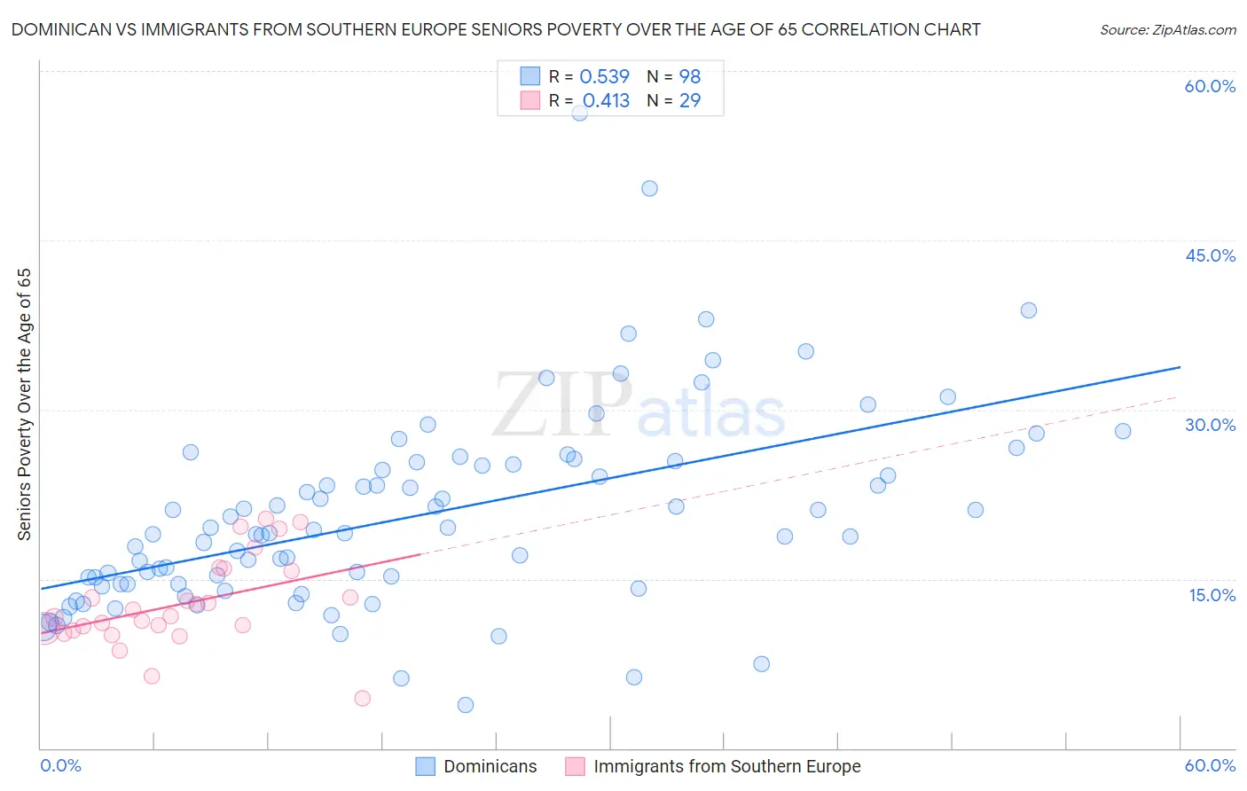 Dominican vs Immigrants from Southern Europe Seniors Poverty Over the Age of 65