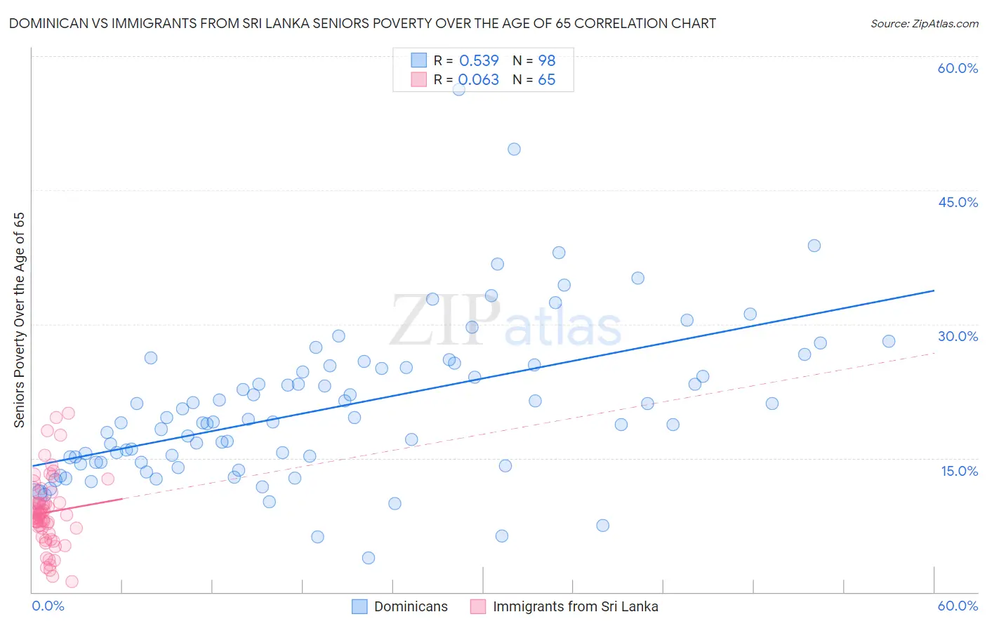 Dominican vs Immigrants from Sri Lanka Seniors Poverty Over the Age of 65