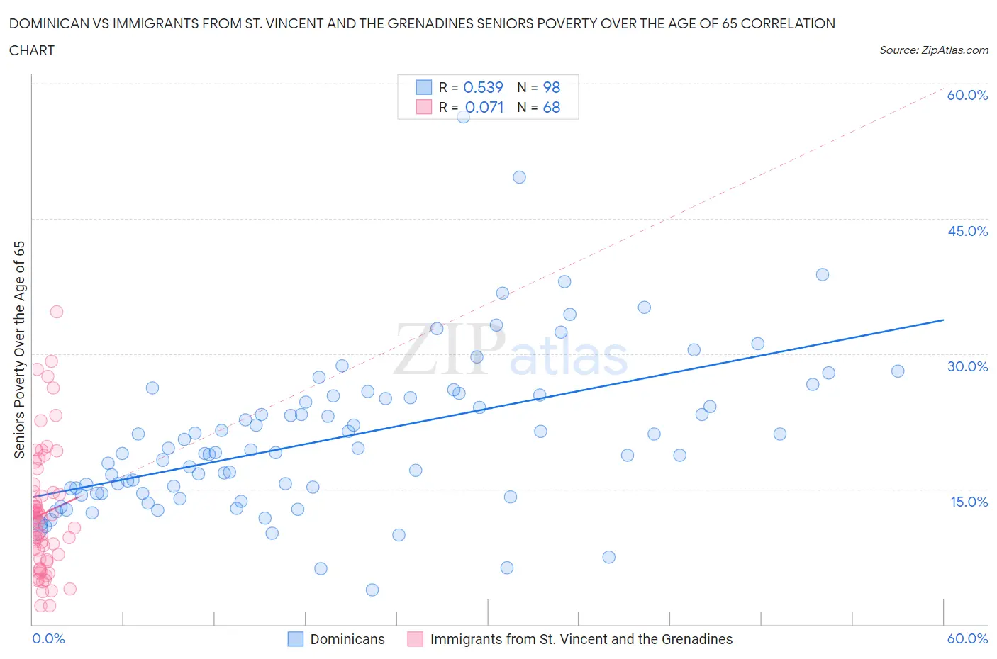 Dominican vs Immigrants from St. Vincent and the Grenadines Seniors Poverty Over the Age of 65