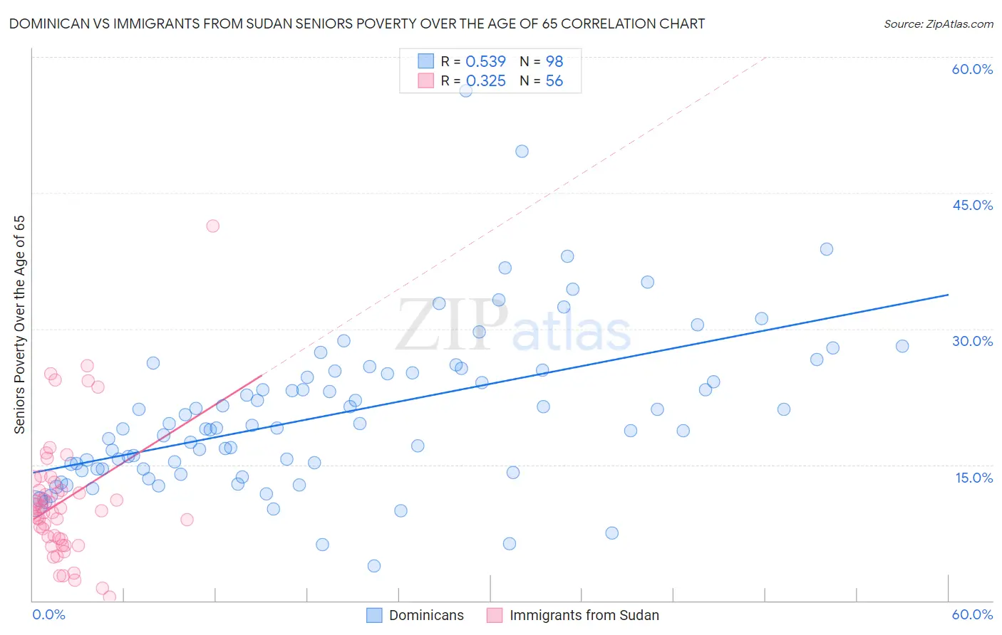 Dominican vs Immigrants from Sudan Seniors Poverty Over the Age of 65