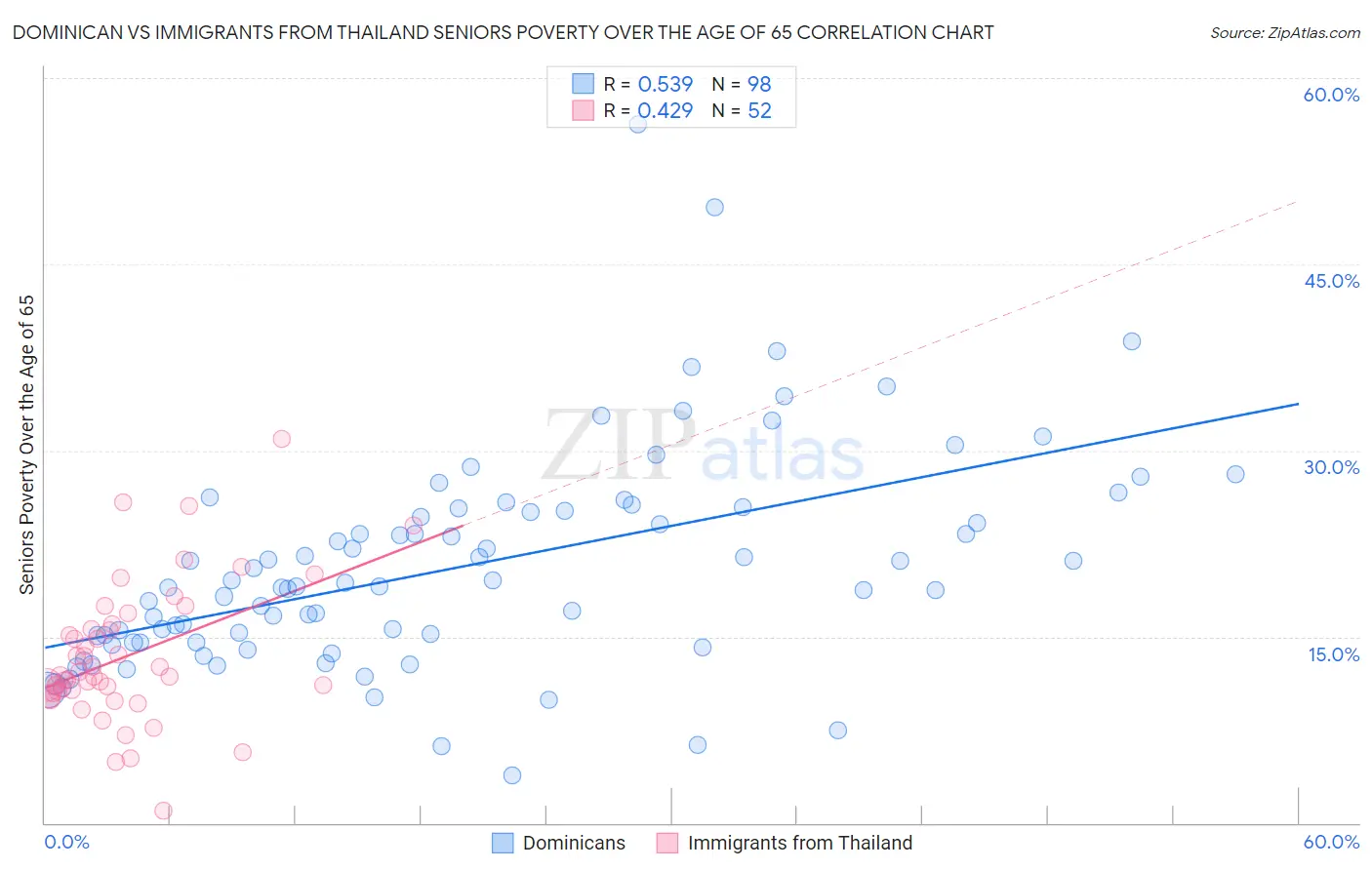 Dominican vs Immigrants from Thailand Seniors Poverty Over the Age of 65