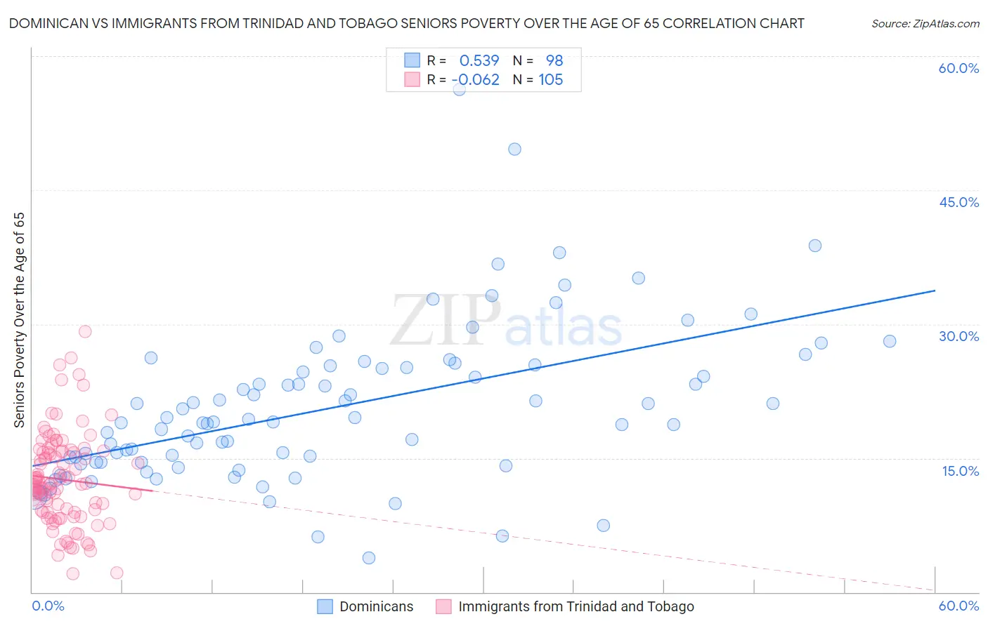 Dominican vs Immigrants from Trinidad and Tobago Seniors Poverty Over the Age of 65