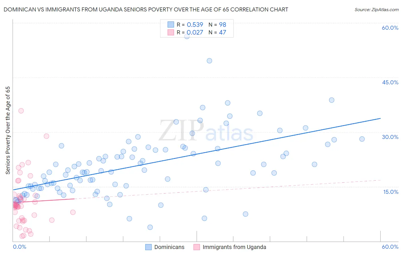 Dominican vs Immigrants from Uganda Seniors Poverty Over the Age of 65