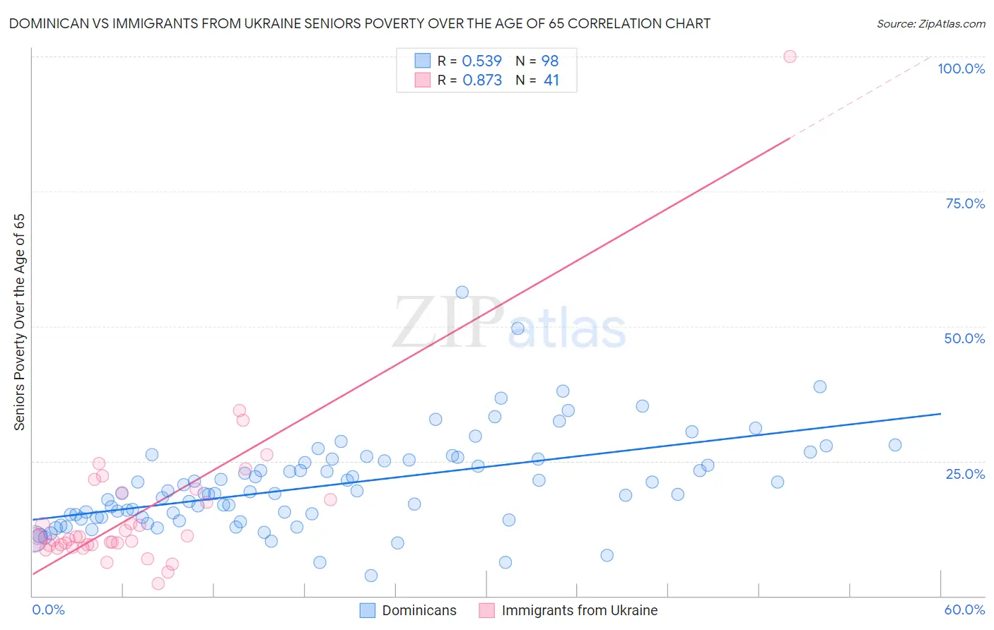 Dominican vs Immigrants from Ukraine Seniors Poverty Over the Age of 65