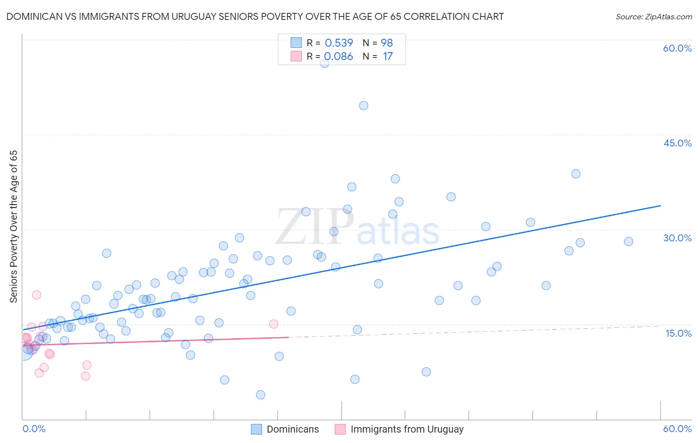 Dominican vs Immigrants from Uruguay Seniors Poverty Over the Age of 65
