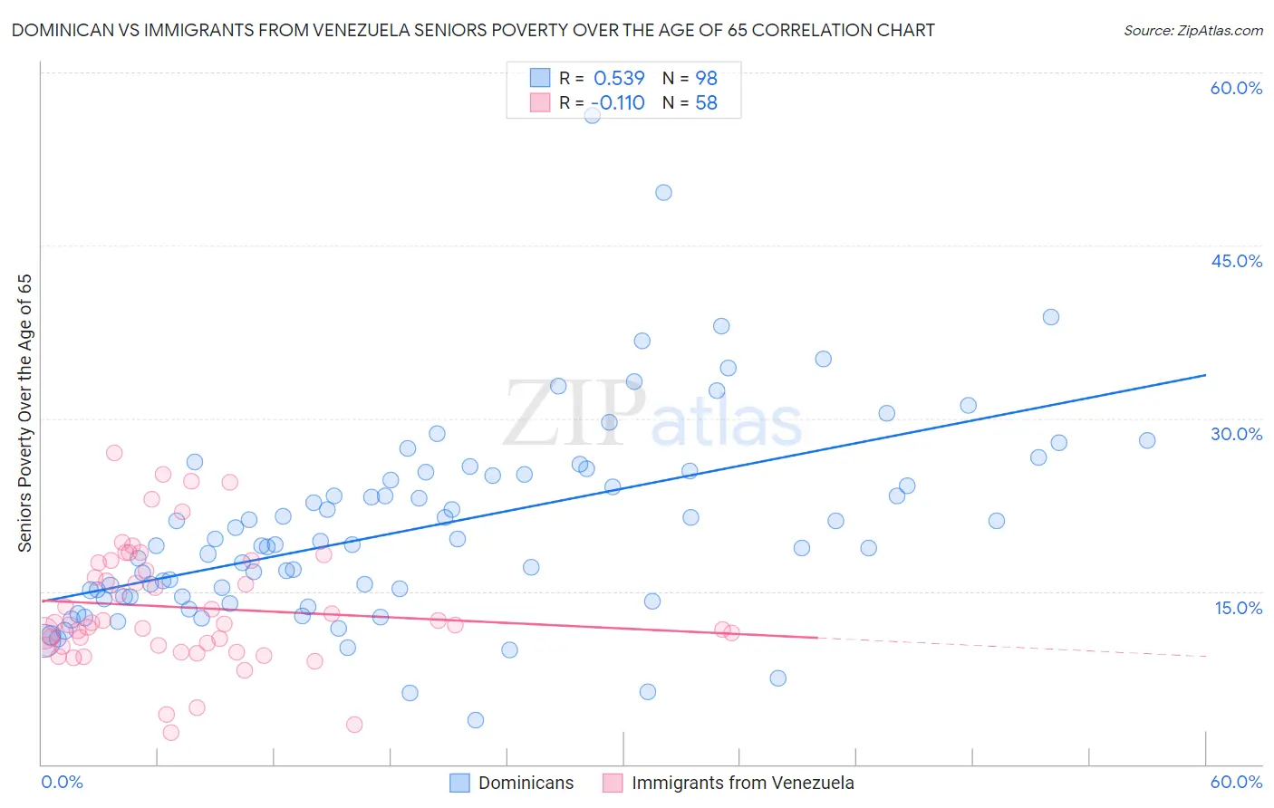 Dominican vs Immigrants from Venezuela Seniors Poverty Over the Age of 65