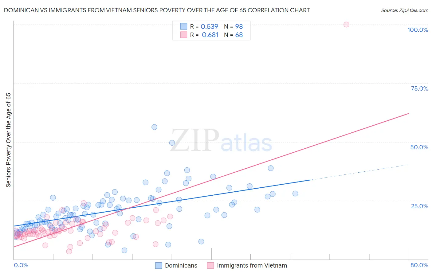 Dominican vs Immigrants from Vietnam Seniors Poverty Over the Age of 65