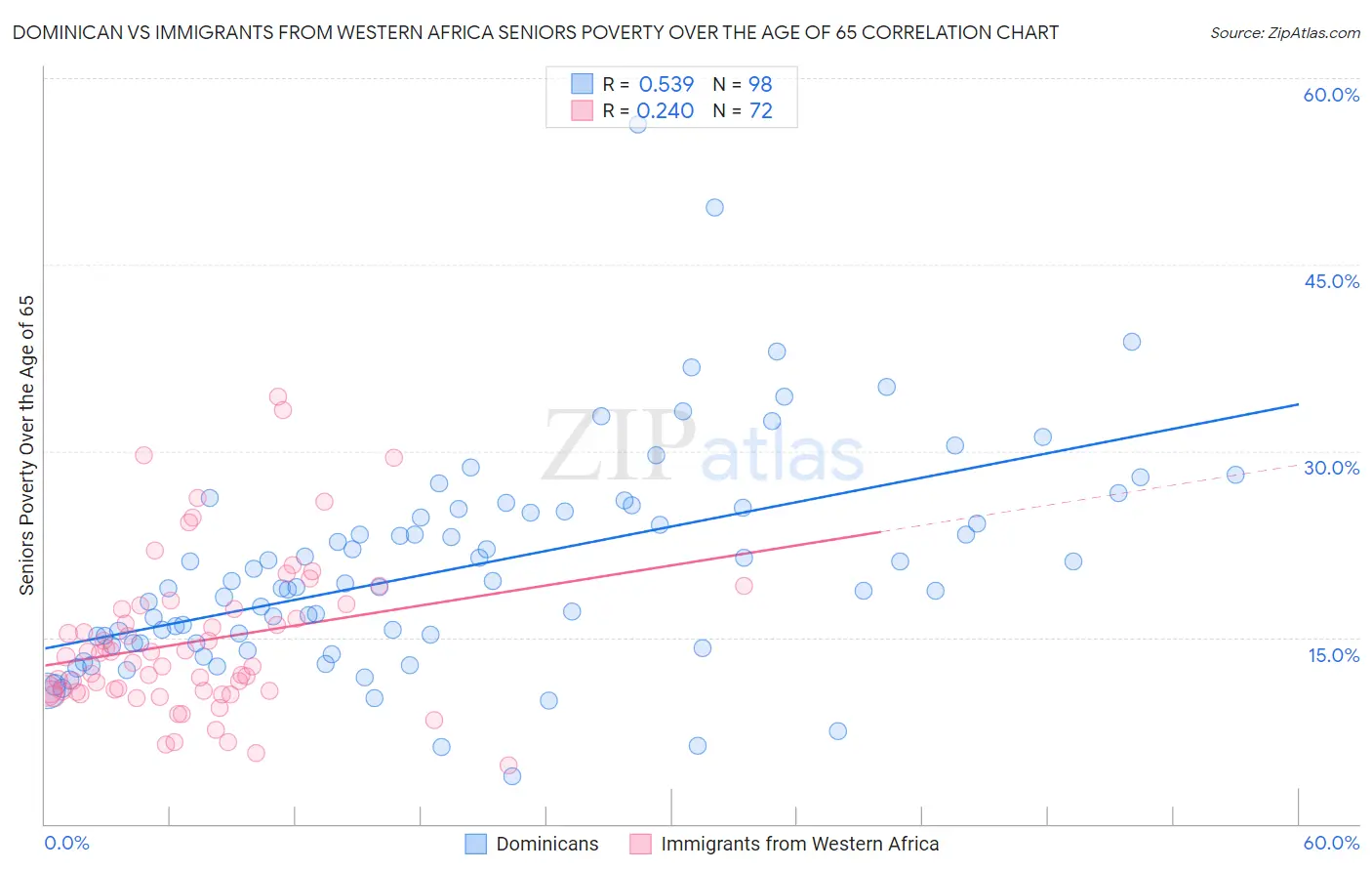 Dominican vs Immigrants from Western Africa Seniors Poverty Over the Age of 65