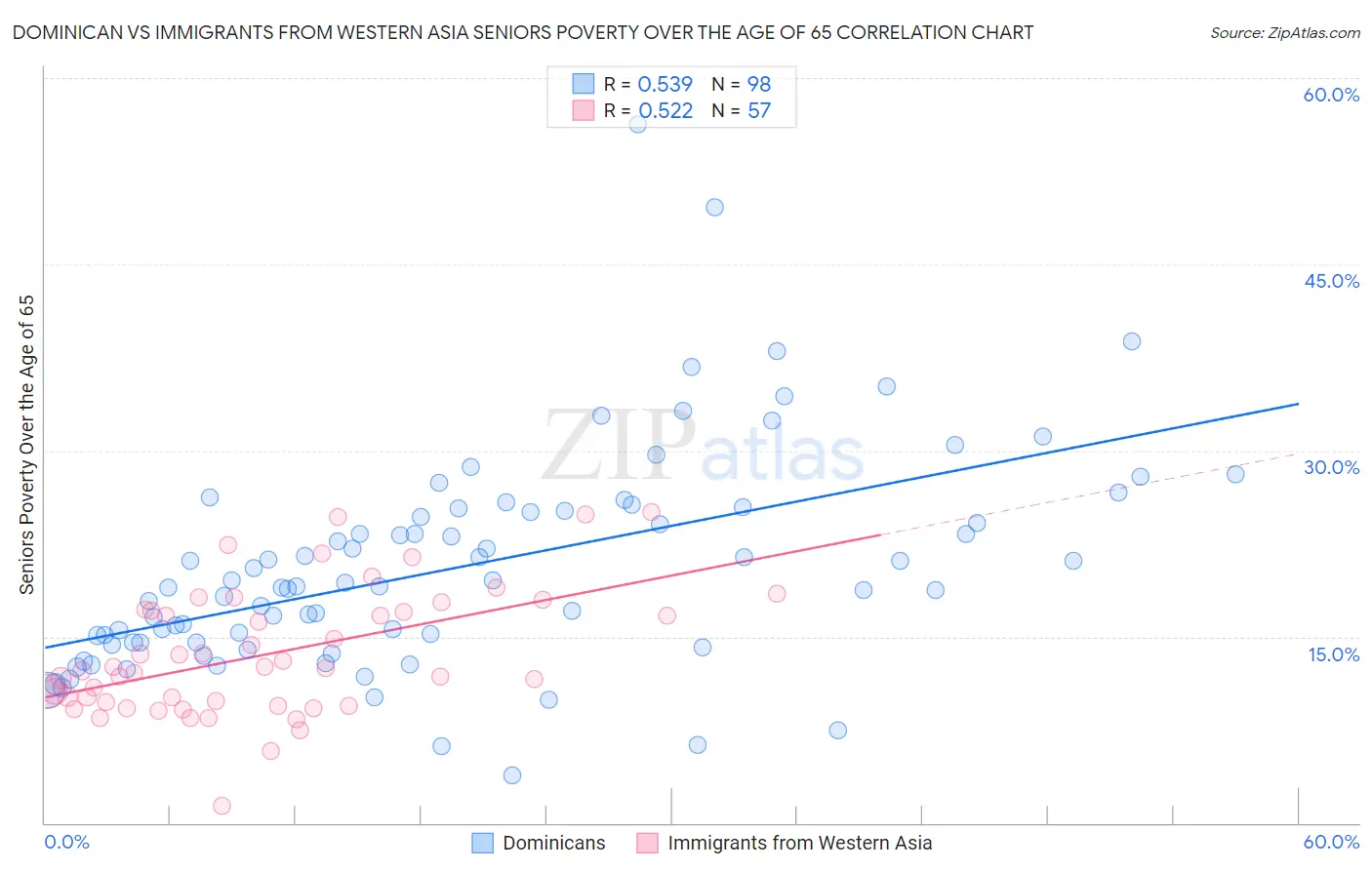 Dominican vs Immigrants from Western Asia Seniors Poverty Over the Age of 65