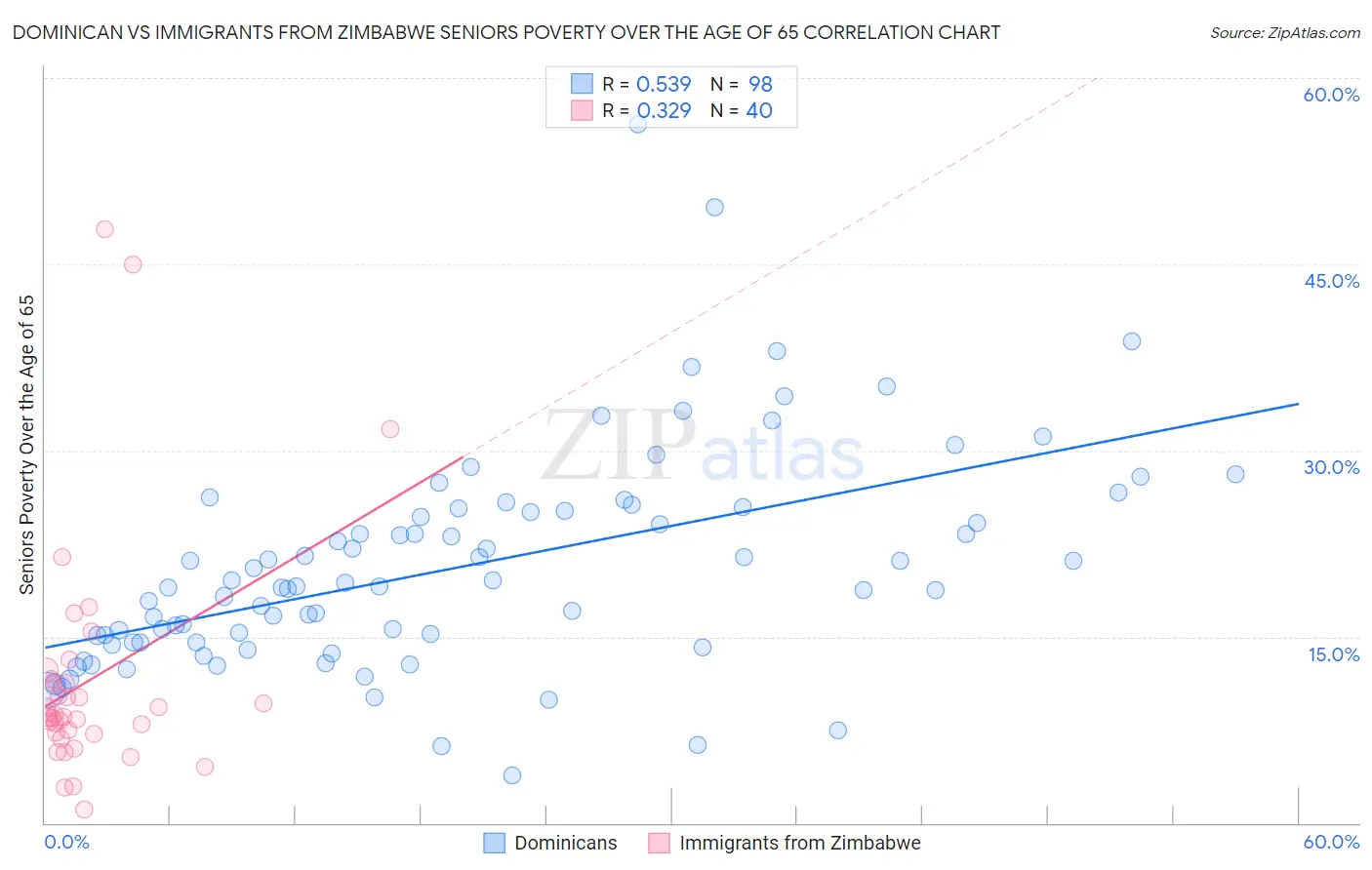 Dominican vs Immigrants from Zimbabwe Seniors Poverty Over the Age of 65