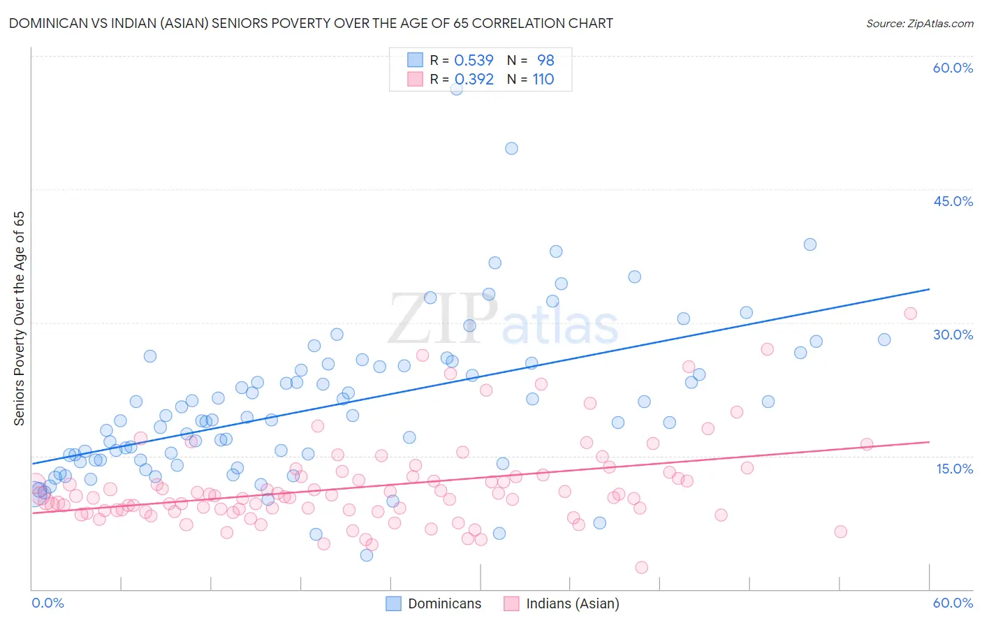 Dominican vs Indian (Asian) Seniors Poverty Over the Age of 65