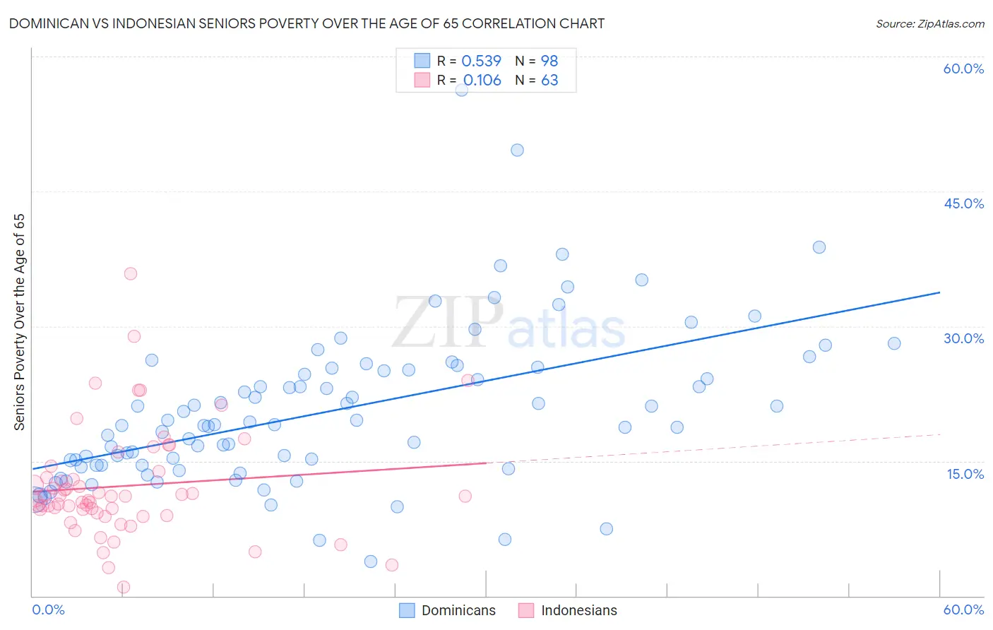 Dominican vs Indonesian Seniors Poverty Over the Age of 65