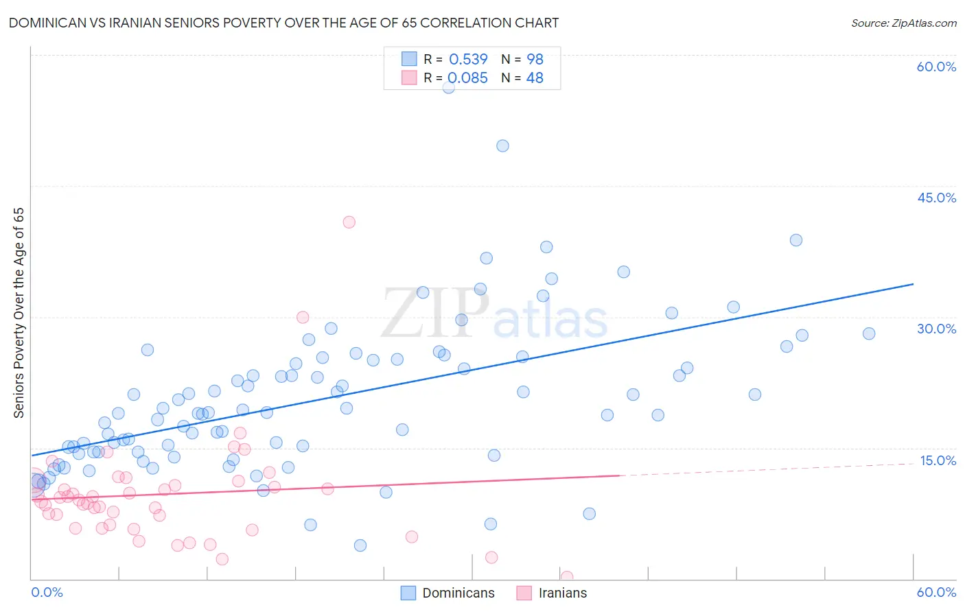 Dominican vs Iranian Seniors Poverty Over the Age of 65