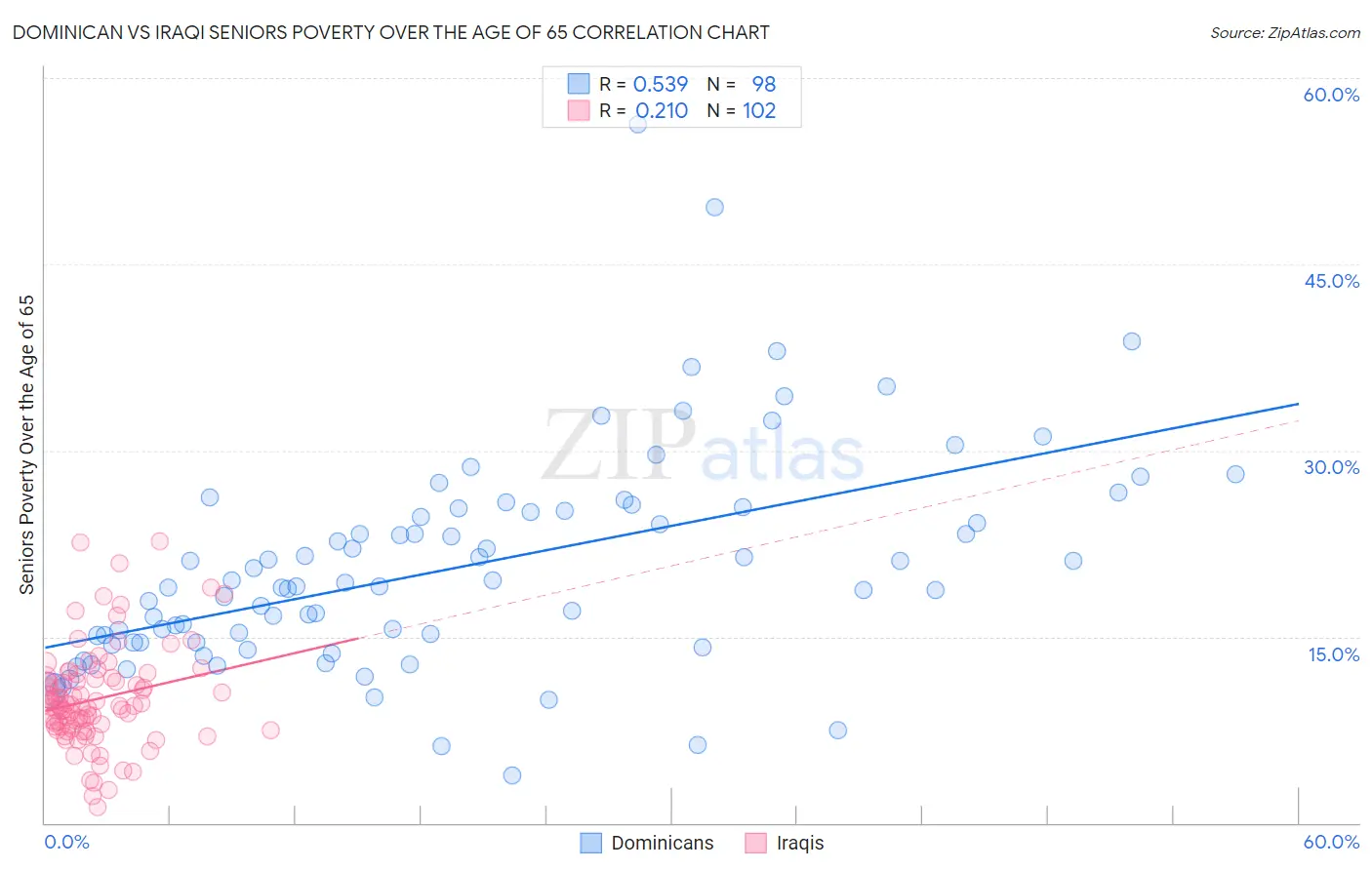 Dominican vs Iraqi Seniors Poverty Over the Age of 65