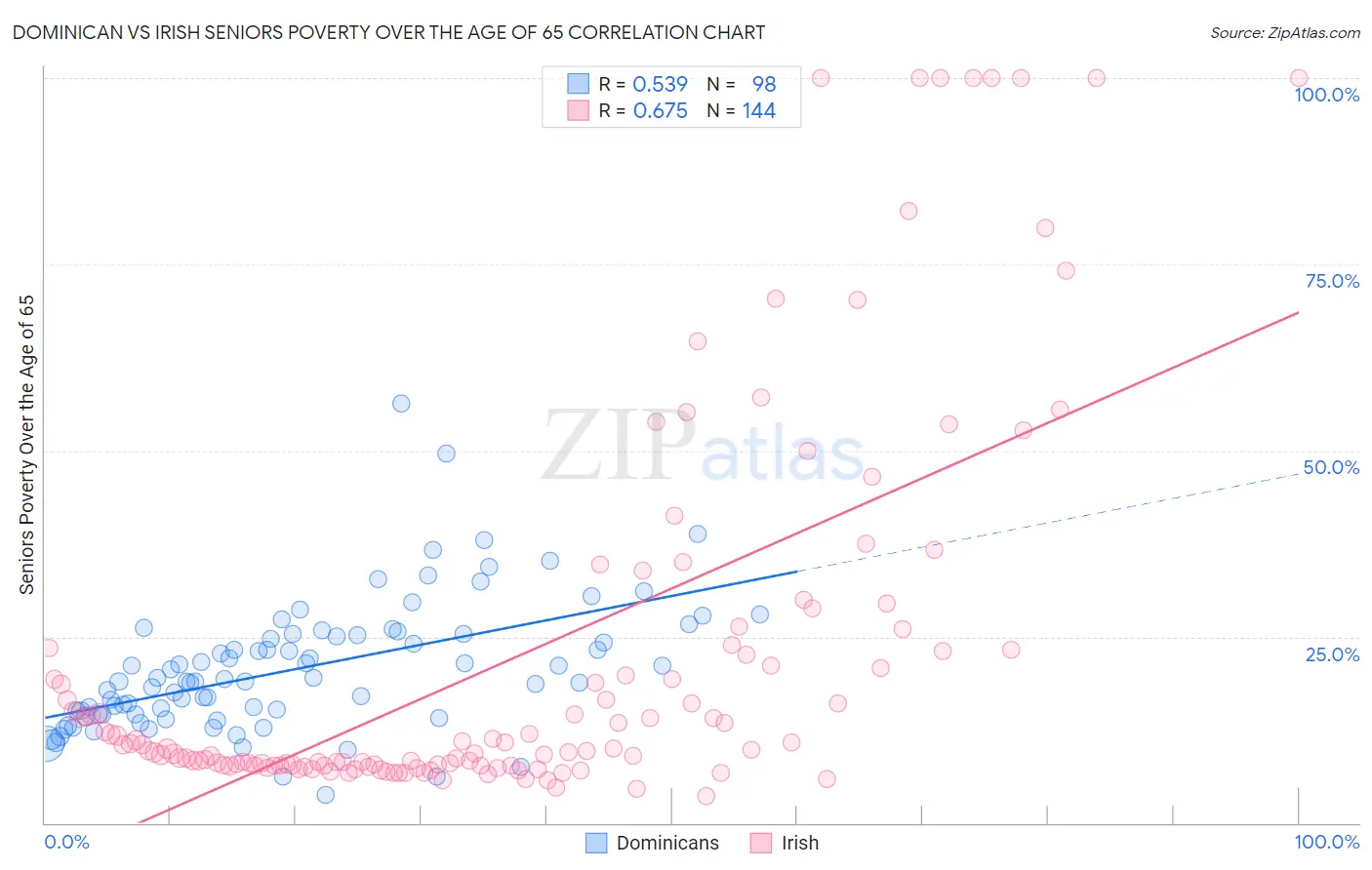 Dominican vs Irish Seniors Poverty Over the Age of 65
