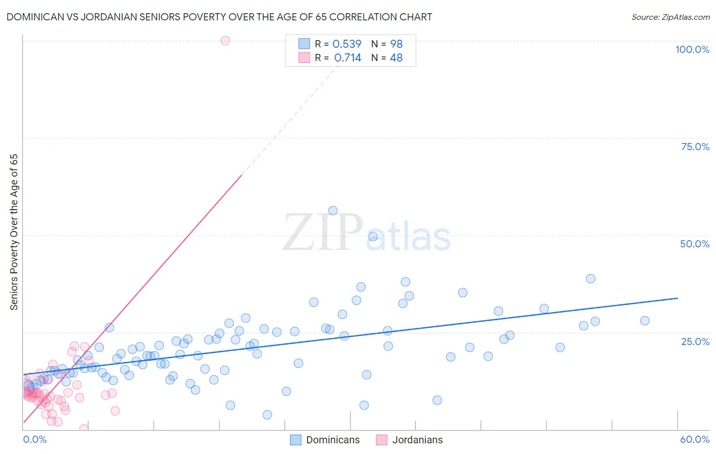Dominican vs Jordanian Seniors Poverty Over the Age of 65