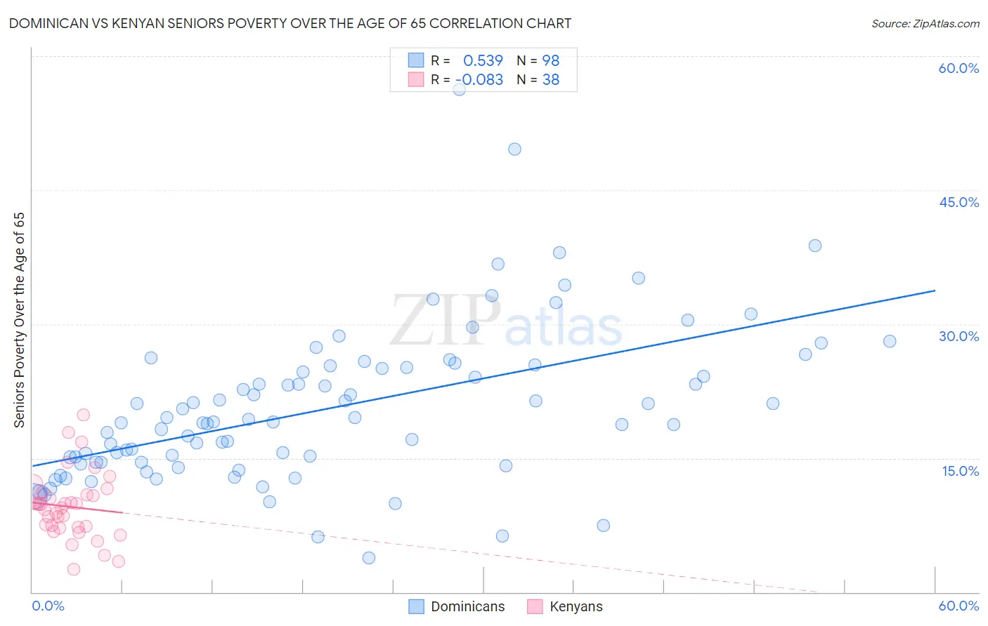 Dominican vs Kenyan Seniors Poverty Over the Age of 65