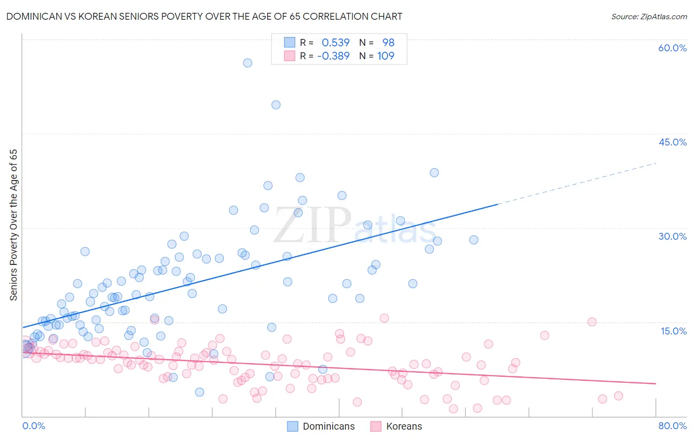 Dominican vs Korean Seniors Poverty Over the Age of 65