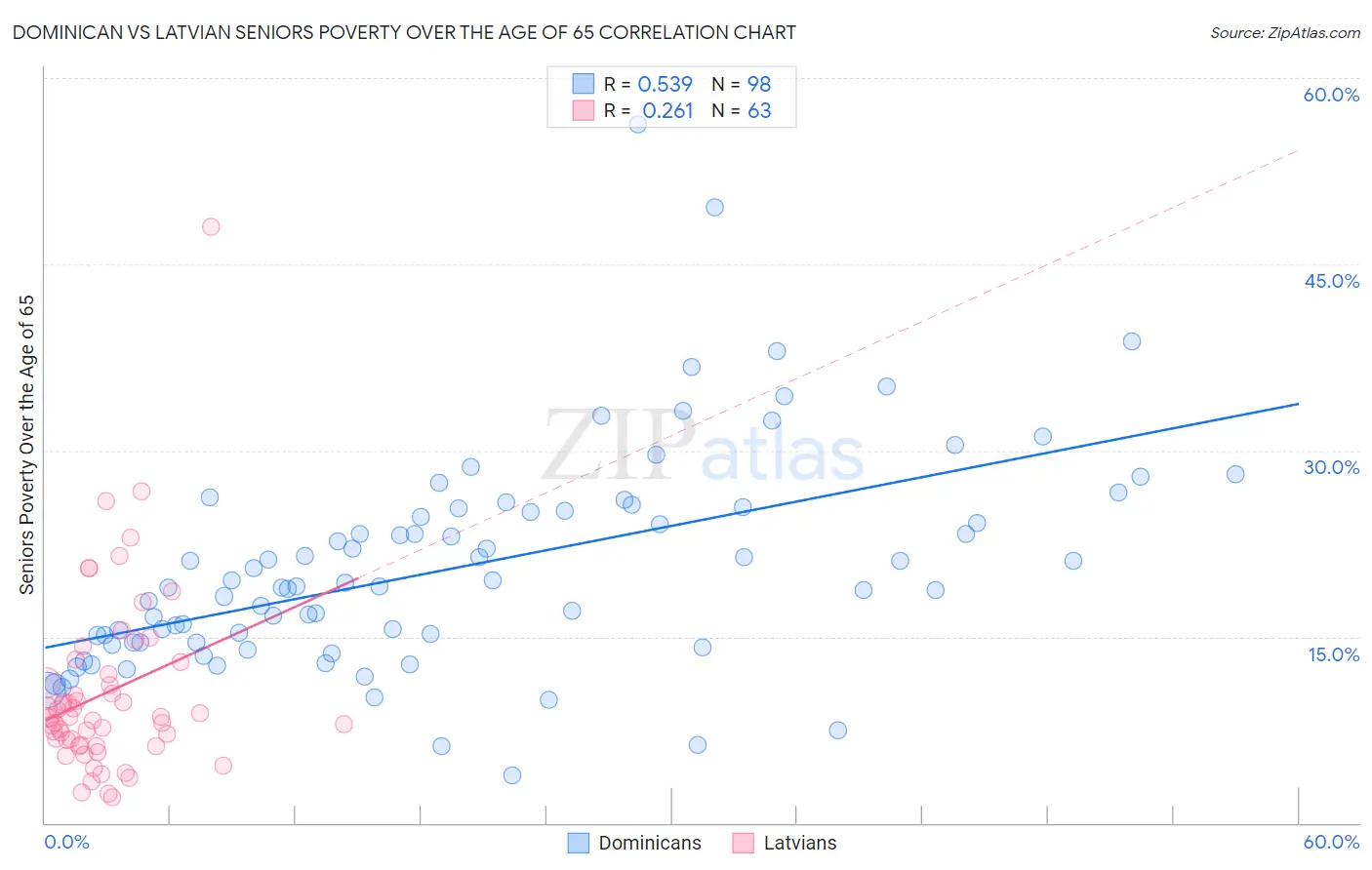 Dominican vs Latvian Seniors Poverty Over the Age of 65