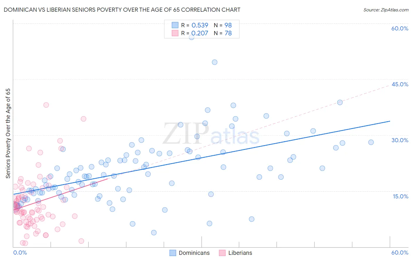 Dominican vs Liberian Seniors Poverty Over the Age of 65