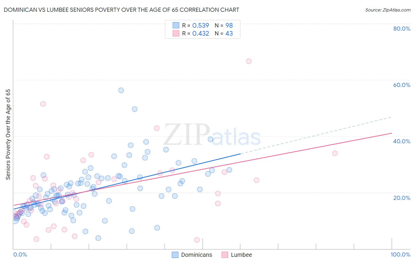 Dominican vs Lumbee Seniors Poverty Over the Age of 65