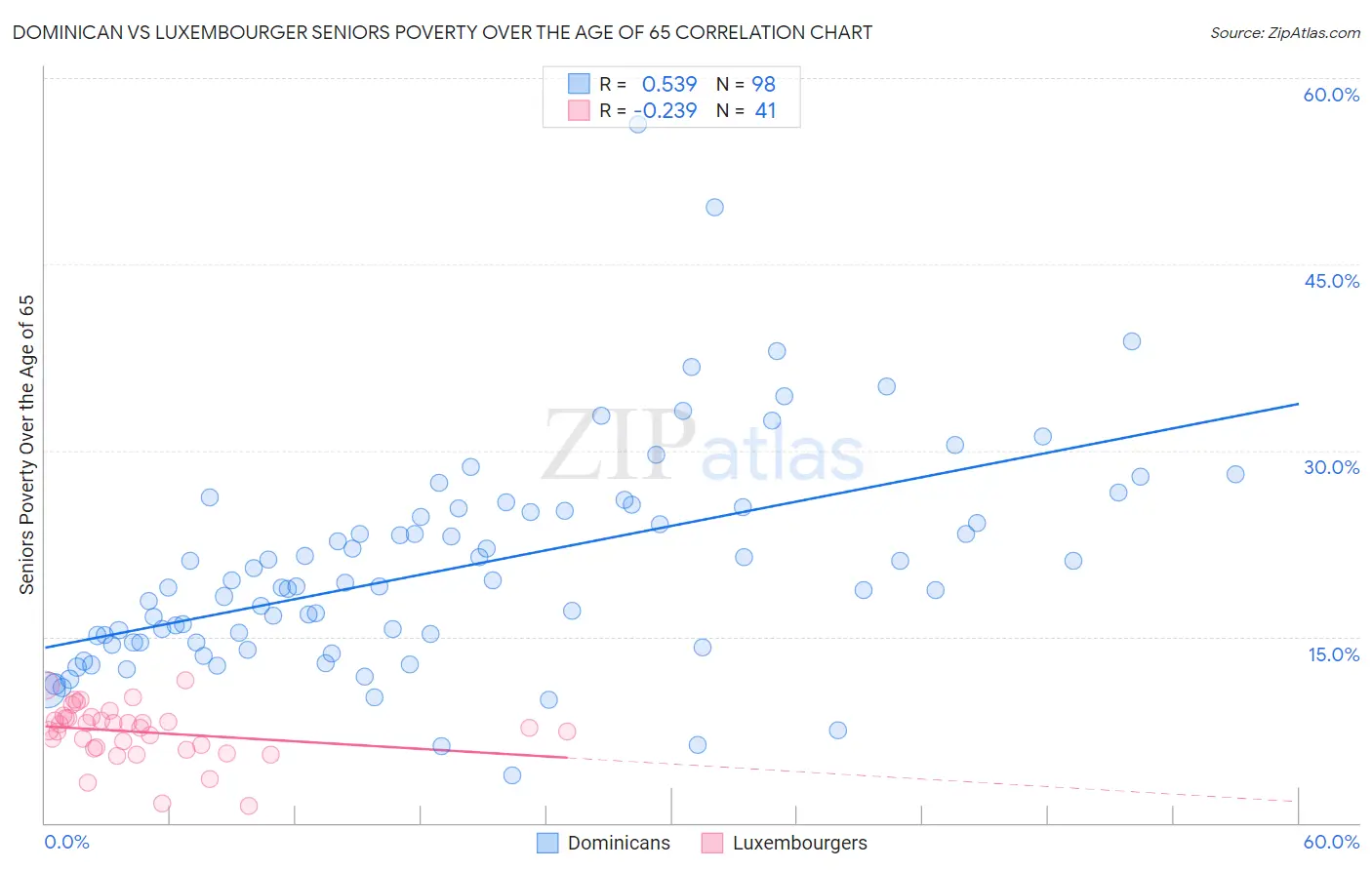 Dominican vs Luxembourger Seniors Poverty Over the Age of 65