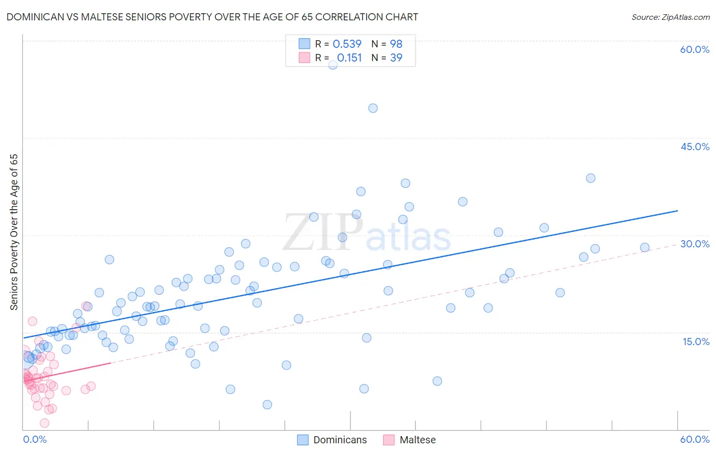 Dominican vs Maltese Seniors Poverty Over the Age of 65