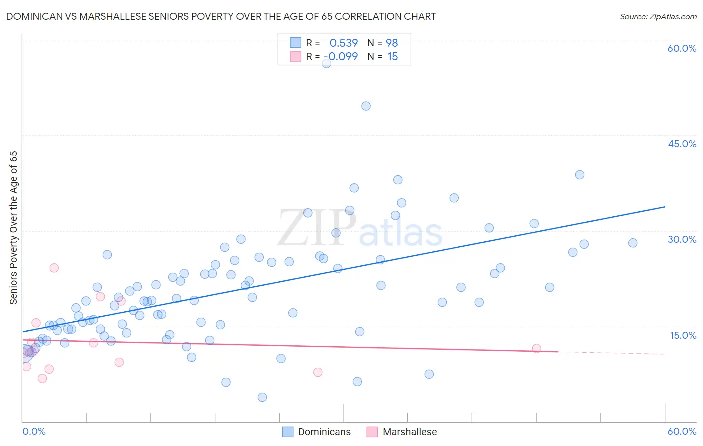 Dominican vs Marshallese Seniors Poverty Over the Age of 65