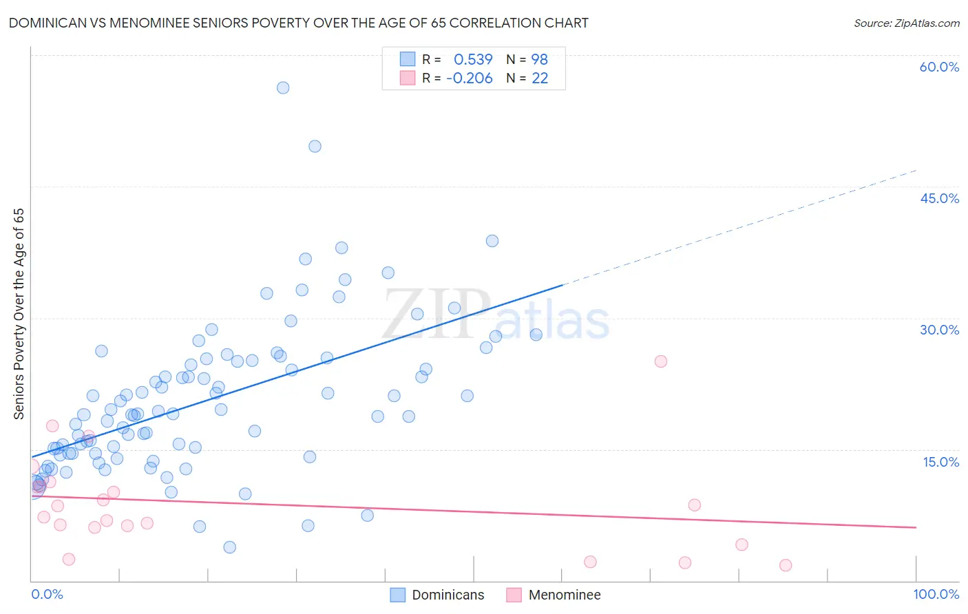 Dominican vs Menominee Seniors Poverty Over the Age of 65