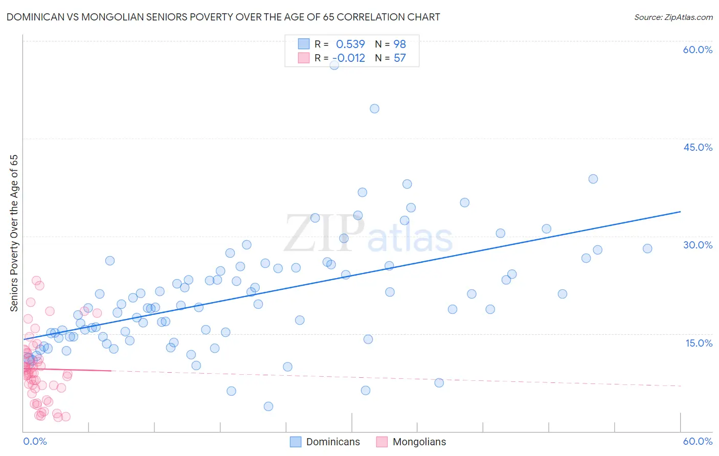 Dominican vs Mongolian Seniors Poverty Over the Age of 65