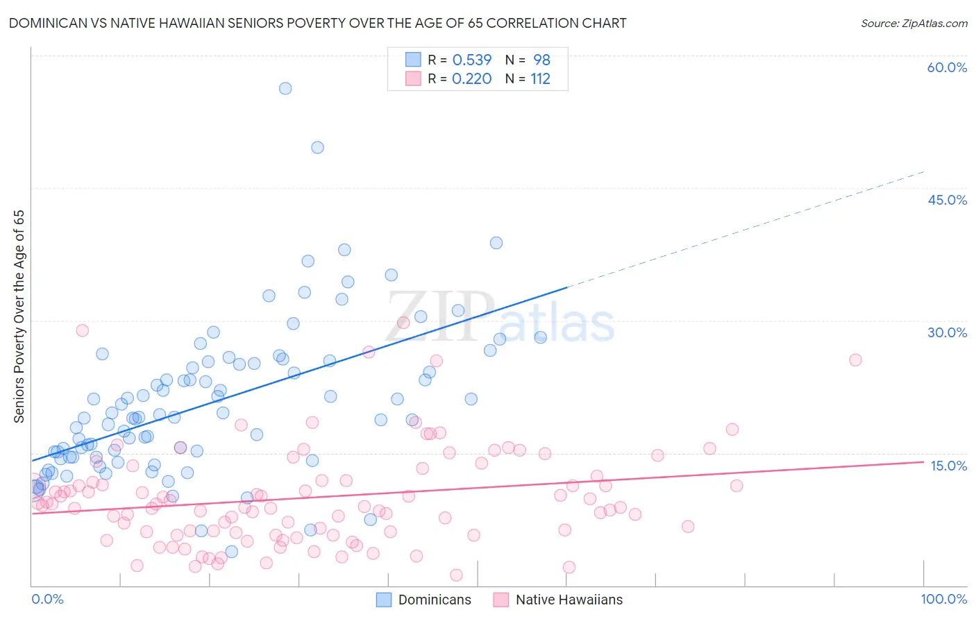 Dominican vs Native Hawaiian Seniors Poverty Over the Age of 65