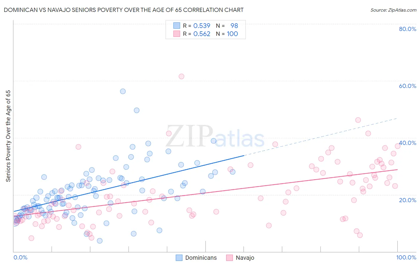 Dominican vs Navajo Seniors Poverty Over the Age of 65