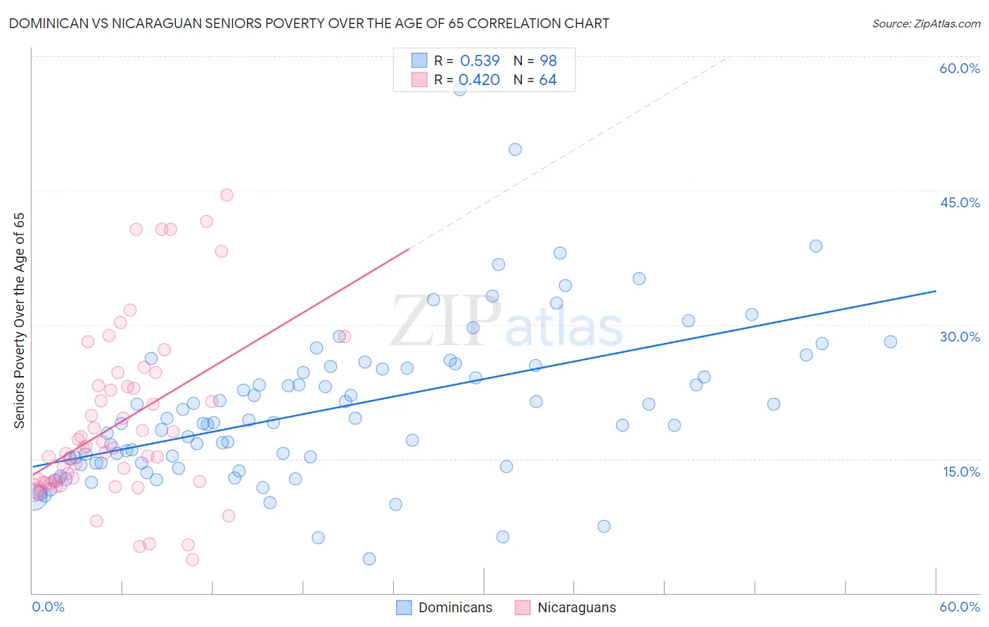 Dominican vs Nicaraguan Seniors Poverty Over the Age of 65