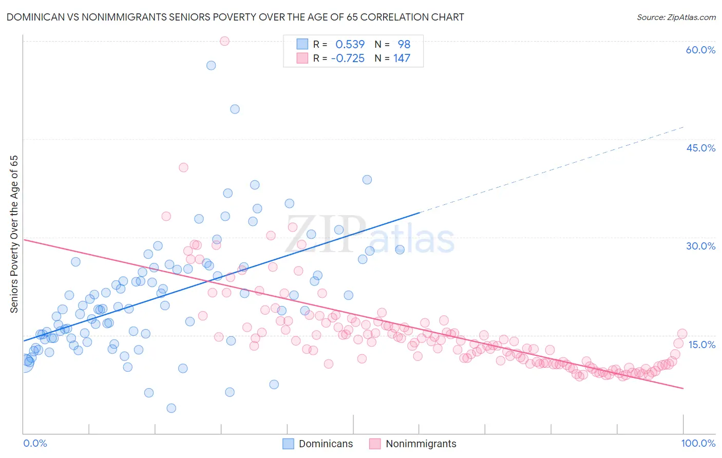 Dominican vs Nonimmigrants Seniors Poverty Over the Age of 65