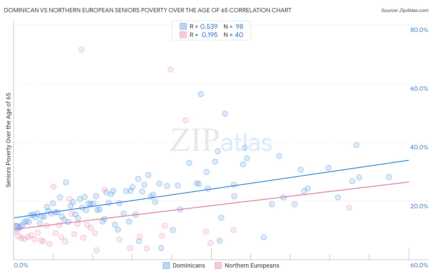 Dominican vs Northern European Seniors Poverty Over the Age of 65