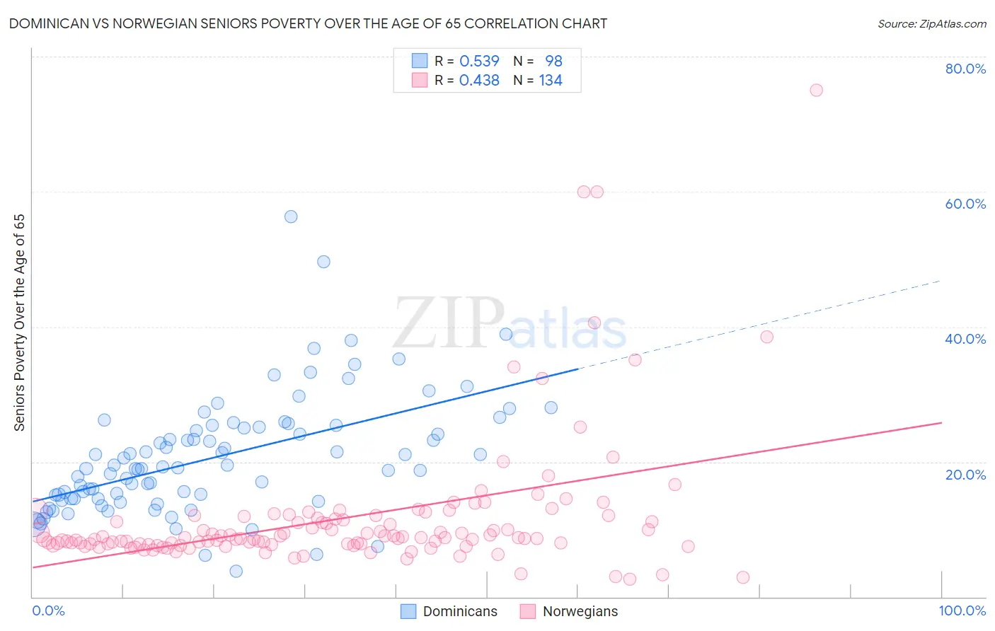 Dominican vs Norwegian Seniors Poverty Over the Age of 65